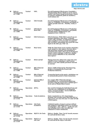 http://clextra.com

48   Delivery        Tactical     OEE.               Overall Equipment Effectiveness. Essentially a
     Manufacturing                                   Manufacturing Metrics Model; it can be used to
     ref : CB02                                      monitor and connect people performance related
                                                     to expensive equipment; plants & machinery;
                                                     work stations; etc.

49   Delivery        Tactical     OEE Periodic       Overall Equipment Effectiveness of Production
     Manufacturing                                   Lines on Availability, Performance and Quality at
     ref : CB03                                      regular periodic intervals .. Monthly, weekly or
                                                     daily.

50   Delivery        Tactical     OEE Hourly         Overall Equipment Effectiveness of Production
     Manufacturing                Real-Time          Lines on Availability, Performance and Quality
     ref : CB04                                      real-time hourly, dashboard for each
                                                     Equipment-Line, 3-shifts etc.

51   Delivery        Tactical     OEE Performers.    OEE Performers. While OEE is great if you are
     Manufacturing                                   machine dependent; most often; A talented
     ref : CB05                                      worker with a machine; An industrious Manager
                                                     with a shopfloor; or Great Leader of a plant; is
                                                     able to produce substantially more given the same
                                                     inputs as the other guy. Find `em.

52   Delivery        Tactical     Hour Series        While the Time-Series can be used for end-of-day;
     Manufacturing                                   week; month etc. data capture; the hour allows
     ref : CB06                                      168 end-of-hour manual; semi-automated or
                                                     automated entry-input. These may be Production
                                                     targets; walk-in of people; traffic flow; Quality
                                                     errors; Energy utilisation or any conceivable
                                                     data-capture.

53   Delivery        Tactical     Defect and QC      Manage item-wise; defect-wise; stage-wise costs
     Manufacturing                                   related to waste; redundancy; sales-returns;
     ref : CB07                                      defects or any other Quality parameter internal
                                                     or external.

54   Delivery        Tactical     Bill of Material   Master of Bill of Material for Manufacturing,
     Manufacturing                Masters            Recipe or Formulation for Process and
     ref : CB08                                      Production Industries.

55   Delivery        Tactical     Bill of Material   Transaction based on the master, calculations can
     Manufacturing                Transactions       be automatically posted to Stock transactions.
     ref : CB09
56   Delivery        Tactical     Indented Bill of   For complex Bill of Materials, Recipes,
     Manufacturing                Materials          Formulations etc. a structured breakup from
     ref : CB10                                      Inventory using the clextra GiCA method upto 5
                                                     levels such as Module Block Sement.

57   Delivery        Operations   dITTo.             Our word for bringing the Individual,Team and
     Manufacturing                                   Task into your organisation at an integrated
     ref : CC01                                      centre. (Acronym of ditto = clextra Individual
                                                     Task Team Organisation).

58   Delivery        Operations   Tasks breakdown.   Entire organisation or ALL departments,
     Manufacturing                                   divisions, cost or profit centres into ONE SET of
     ref : CC02                                      tasks of 2x2; 3x3; 4x4; 5x5; 6x6; 7x7; 8x8; 9x9 OR
                                                     a 10x10 matrix.

59   Delivery        Operations   Sub-Tasks          Unlimited number of steps in each pre-defined
     Manufacturing                breakdown          task assigned to individual workers or executives
     ref : CC03                                      covering dates - time - delivery - quality for each
                                                     step including where it lies currently and
                                                     comments to remove bottlenecks.

60   Delivery        Operations   DQTCS. On Tasks    Delivery. Quality. Time. Cost & Security measure
     Manufacturing                                   for each and all above tasks.
     ref : CC04
61   Delivery        Operations   DQTCS on           Delivery. Quality. Time. Cost & Security measure
     Manufacturing                sub-Task           for each and all the steps or sub-tasks.
     ref : CC05
 