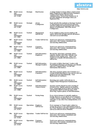 http://clextra.com

584   BASE Access   Strategic    Dual-System           A unique design in clextra allows a dual-system
      and                                              login. Employees are different from Customers.
      Information                                      Vendors from Clients; Doctors from
      ref : YA04                                       Administrators; Nurses from Patients etc. It
                                                       provides significant advantages when you
                                                       implement this.

585   BASE Access   Strategic    clextra               Each and all of the moduels as Strategic Tactical
      and                        Configurator          or Operational can be activated de-activated
      Information                                      selected configured and managed with varying
      ref : YA05                                       degrees of automation. This is the clextra
                                                       Configurator.

586   BASE Access   Tactical     Management            Every employee using current employee ID
      and                        Self-Service          and/or clextra ID can login and use all features
      Information                                      relevant to an an individual.
      ref : YB01
587   BASE Access   Tactical     Vendor Self-Service   Need to use and access; communications;
      and                                              data-entry; 24x7 remote; consultants and
      Information                                      out-sourcing collaboration.
      ref : YB02
588   BASE Access   Tactical     Customer              Need to use and access; communications;
      and                        Self-Service          data-entry; 24x7 remote; consultants and
      Information                                      out-sourcing collaboration.
      ref : YB03
589   BASE Access   Tactical     Soft Information -    Beyond the call of duty; potential; talent;
      and                        Employees             capacity; decides where they will take your
      Information                                      business in the coming years. Allow your
      ref : YB04                                       employees to handle soft-information as a
                                                       self-service.

590   BASE Access   Tactical     Soft Information -    It is easier to follow than lead. Leaders with
      and                        Manager-Leaders       Psychological Damages can Damage your Brands
      Information                                      and your Company itself. It is the Soft
      ref : YB05                                       Information that matters.

591   BASE Access   Tactical     Soft Information -    The more you know about your Customer as a
      and                        Customers             Group of Individual Buyers your success rates are
      Information                                      going to increase logarithmically. Your
      ref : YB06                                       black-book on Customers.

592   BASE Access   Tactical     Soft Information -    Knowing your vendor well is the key to
      and                        Vendors               Supply-Chain-Management Fundamentals.
      Information
      ref : YB07
593   BASE Access   Tactical     Soft Information -    Security systems depend on early warning of
      and                        Visitors-Guests       Friend-or-Foe. Signals, patterns & intuition.
      Information                                      Easy, comfortable access to those who deserve
      ref : YB08                                       and absolute IRON GATES for those NOT
                                                       deserving; requires plenty of Soft Information.

594   BASE Access   Tactical     Facing Setup          Every clextra instance is typically employee
      and                                              Facing. However, it can also be set to Customer;
      Information                                      Vendor; Patient; Student; Doctor; Asset; Patent;
      ref : YB09                                       Subcriber or any other-Face independently or in
                                                       parallel.

595   BASE Access   Operations   Employee              Every manager or Team Leader; subject to
      and                        Self-Service          set-up; has access to ALL information on his or
      Information                                      her Team Members and other engaged; activated
      ref : YC01                                       and access-allowed clextra Modules.

596   BASE Access   Operations   Vendor Self-Service   Need to use and access; communications;
      and                                              data-entry; 24x7 remote; consultants and
      Information                                      out-sourcing collaboration.
      ref : YC02
597   BASE Access   Operations   Customer              Need to use and access; communications;
      and                        Self-Service          data-entry; 24x7 remote; consultants and
      Information                                      out-sourcing collaboration.
      ref : YC03
 