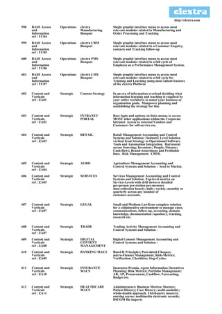 http://clextra.com

598   BASE Access   Operations   clextra            Single graphic interface menu to access most
      and                        Manufacturing      relevant modules related to Manufacturing and
      Information                Bouquet            Order Processing and Tracking
      ref : YC04
599   BASE Access   Operations   clextra CRM        Single graphic interface menu to access most
      and                        Bouquet            relevant modules related to a Customer Enquiry,
      Information                                   contacts and Tracking follow-up
      ref : YC05
600   BASE Access   Operations   clextra PMS        Single graphic interface menu to access most
      and                        Bouquet            relevant modules related to a full cycle of
      Information                                   Employee as a Performance Management System.
      ref : YC06
601   BASE Access   Operations   clextra LMS        Single graphic interface menu to access most
      and                        Bouquet            relevant modules related to a full cycle for
      Information                                   Training and Learning using most salient features
      ref : YC07                                    of the clextra Platform

602   Content and   Strategic    Content Strategy   In an era of information overload deciding what
      Verticals                                     information learning and teaching is required by
      ref : ZA01                                    your entire workforce to mmet your business or
                                                    organisation goals. Manpower planning and
                                                    establishing the strategy for this.

603   Content and   Strategic    INTRANET           Base login and options on links menus to access
      Verticals                  PORTAL             MOST other applications within the Corporate
      ref : ZA02                                    Intranet. Access to external Vendors and
                                                    Customers for self-service etc.

604   Content and   Strategic    RETAIL             Retail Management Accounting and Control
      Verticals                                     Systems and Solution : Industry Level Solution
      ref : ZA03                                    vertical from Strategy to Operational Software
                                                    Tools and Automation Integration. Horizontal
                                                    across Sourcing; Inventory; People; Finance;
                                                    Cash-flows; Brand-Assortment and Profitable
                                                    lines. Risk Management. CPFR.

605   Content and   Strategic    AGRO               Agriculture Management Accounting and
      Verticals                                     Control Systems and Solution : Seed to Market.
      ref : ZA04
606   Content and   Strategic    SERVICES           Services Management Accounting and Control
      Verticals                                     Systems and Solution. Top-level metrics on
      ref : ZA05                                    Service-Levels with drill down to detailed
                                                    per-person per-station per-measure
                                                    data-collection hourly; daily; weekly; monthly or
                                                    quarterly across any number of
                                                    customer-accounts.

607   Content and   Strategic    LEGAL              Small and Medium Lawfirms complete solution
      Verticals                                     for a collaborative environment to manage cases,
      ref : ZA07                                    communications, follow-up, accouting, domain
                                                    knowledge, documentation repository, tracking,
                                                    research etc.

608   Content and   Strategic    TRADE              Trading Activity Management Accounting and
      Verticals                                     Control Systems and Solution :
      ref : ZA07
609   Content and   Strategic    DIGITAL            Digital Content Management Accounting and
      Verticals                  CONTENT            Control Systems and Solution :
      ref : ZA08                 MANAGEMENT
610   Content and   Strategic    BANKING MACS       Basel-II Principles; Post-dated-Cheques;
      Verticals                                     micro-Finance Management, Risk-Metrics;
      ref : ZA09                                    Verification; Checklists; Step-Cycles.

611   Content and   Strategic    INSURANCE          Insurance Premia, Agent Information; Incentives
      Verticals                  MACS               Planning; Risk Metrics; Portfolio Management;
      ref : ZA10                                    AR, AP, Procurement, Cashflow, Forecasting,
                                                    Budget etc.

612   Content and   Strategic    HEALTHCARE         Administrators; Business Metrics; Doctors;
      Verticals                  MACS               Patient History; Case History; multi-modality;
      ref : ZA11                                    whole-health approach. Third-party insurers;
                                                    nursing access; multimedia electronic records;
                                                    DICOM file imports
 