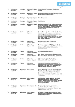 http://clextra.com

77   Data Capture   Strategic    Knowledge Capture     Comprehensive Performance Management
     ref : DA03                  - HR                  System.

78   Data Capture   Strategic    Knowledge Capture     Reducing Inventory. Increasing Inventory Turns.
     ref : DA04                  - Inventory           Product Lifecycle Management.

79   Data Capture   Strategic    Knowledge Capture     Risk Management.
     ref : DA05                  - Finance
80   Data Capture   Strategic    Knowledge Capture     Optimisation.
     ref : DA06                  - Logistics
81   Data Capture   Strategic    Knowledge Capture     Knowledge Repository and Management related
     ref : DA07                  - Other               to any other industry or applications such as in
                                                       Pharma. Medical, Retail, Education, TeleComm.
                                                       Agro. Manufacturing; Services Delivery or
                                                       Digital Content.

82   Data Capture   Tactical     Information           Due to IT maturity, Cost and Time implications,
     ref : DB01                  Capture               Security and Audit concerns, access controls,
                                                       system-response-time OR fear of the Internet ..
                                                       You may prefer to use clextra as your
                                                       Information Collation and Analytical tool instead
                                                       of or along with an SAP, Oracle, IBM or other
                                                       ERP Module or add-on.

83   Data Capture   Tactical     Information           Budget vs Actual Data. Gap Analysis
     ref : DB02                  Capture - Sales
84   Data Capture   Tactical     Information           Performance Appraisal. 360 degree feedback
     ref : DB03                  Capture - HR          access. Tanigible vs Intangible Information issues.
                                                       Competencies Modelling. Collaborative
                                                       Communications.

85   Data Capture   Tactical     Information           Tracking profitable Products.
     ref : DB04                  Capture - Inventory
86   Data Capture   Tactical     Information           Risk Metrics component data. Cash movement.
     ref : DB05                  Capture - Finance     New risks. Closure of existing risks. NPA metrics.

87   Data Capture   Tactical     Information           Scheduling. Analytics. Field and Logs
     ref : DB06                  Capture - Logistics   Information. RFID data Analytics.

88   Data Capture   Tactical     Information           Information related to any other industry or
     ref : DB07                  Capture - Other       applications such as in Pharma. Medical, Retail,
                                                       Education, TeleComm. Agro. Manufacturing;
                                                       Services Delivery or Digital Content.

89   Data Capture   Operations   Data Capture          Due to IT maturity, Cost and Time implications,
     ref : DC01                                        Security and Audit concerns, access controls,
                                                       system-response-time OR fear of the Internet ..
                                                       You may prefer to use clextra as your Data
                                                       Capture tool for SAP, Oracle, IBM or other ERP
                                                       Applications.

90   Data Capture   Operations   Data Capture -        Forecasting by obtaing data from the field or
     ref : DC02                  Sales                 other sources. Multiple location, multiple
                                                       product, varied employee-force; limited Internet
                                                       access etc. Availability of RFID or POS or
                                                       Inventory related data.

91   Data Capture   Operations   Data Capture - HR     Early stages in Employee Information
     ref : DC03                                        availability. Talent and Skills Assessment.
                                                       Performance Data. Availability of System logs.
                                                       Equipment data. RFID etc.

92   Data Capture   Operations   Data Capture -        RFID data. Physical Audits. End-of-day Stock
     ref : DC04                  Inventory             Positions. Daily consumption, Issues or Receipts.
                                                       Stock-out Management.
 