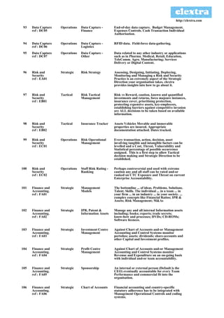 http://clextra.com

93    Data Capture   Operations   Data Capture -        End-of-day data capture. Budget Management.
      ref : DC05                  Finance               Expenses Controls. Cash Transaction Individual
                                                        Authorisation.

94    Data Capture   Operations   Data Capture -        RFID data. Field-force data-gathering.
      ref : DC06                  Logistics
95    Data Capture   Operations   Data Capture -        Data related to any other industry or applications
      ref : DC07                  Other                 such as in Pharma. Medical, Retail, Education,
                                                        TeleComm. Agro. Manufacturing; Services
                                                        Delivery or Digital Content.

96    Risk and       Strategic    Risk Strategy         Assessing, Designing, Initiating, Deploying,
      Security                                          Monitoring and Managing a Risk and Security
      ref : EA01                                        Practice is an extremely aspect of the Strategic
                                                        Direction your organisation takes. clextra
                                                        provides insights into how to go about it.

97    Risk and       Tactical     Risk Tactical         Risk vs Reward, caution, known and quantified
      Security                    Management            investments and returns, force majeure instances,
      ref : EB01                                        insurance cover, prioritising protection,
                                                        protecting expensive assets, key-employees,
                                                        establishing barriers against competitive invasion
                                                        are ALL decisions to be taken based on available
                                                        information.

98    Risk and       Tactical     Insurance Tracker     Assets Vehicles Movable and immovable
      Security                                          properties are insured. Appropriate
      ref : EB02                                        documentation attached. Dates tracked.

99    Risk and       Operations   Risk Operational      Every transaction, action, decision, asset
      Security                    Management            involving tangible and intangible factors can be
      ref : EC01                                        levelled and a Cost, Threat, Vulnerability and
                                                        Statistical percentage of possible occurrence
                                                        assigned. This is a first step to allow Tactical
                                                        decision making and Strategic Direction to be
                                                        established.

100   Risk and       Operations   Staff Risk Rating -   Perhaps controversial and used with extreme
      Security                    Ranking               caution any and all staff can be rated and-or
      ref : EC02                                        ranked on CTC Exposure and Threat on current
                                                        Enterprise Accountability.

101   Finance and    Strategic    Management            The bottomline ... of ideas. Problems. Solutions.
      Accounting.                 Models                Talent. Skills. The individual ... in a team ... in
      ref : FA01                                        your firm ... in an industry ... in your society. ...
                                                        complex concepts like Financial Ratios; IPR &
                                                        Assets; Risk Management; M&As

102   Finance and    Strategic    IPR, Patent &         Manage any and all internal Information assets
      Accounting.                 Information Assets    including; books; reports; trade secrets;
      ref : FA02                                        know-how and processes; DVDs; CD-ROMs;
                                                        Software licences.

103   Finance and    Strategic    Investment Centre     Against Chart of Accounts and-or Management
      Accounting.                 Management            Accounting and Control Systems monitor
      ref : FA03                                        portolios; assets; dividends; share-accounts and
                                                        other Capital and Investment profiles.

104   Finance and    Strategic    Profit Centre         Against Chart of Accounts and-or Management
      Accounting.                 Management            Accounting and Control Systems monitor
      ref : FA04                                        Revenue and Expenditure on an on-going basis
                                                        with individual and-or team accountability.

105   Finance and    Strategic    Sponsorship           An internal or external person (Default is the
      Accounting.                                       CEO) eventually accountable for every Team
      ref : FA05                                        Performance and commercial fit into the
                                                        organisation.

106   Finance and    Strategic    Chart of Accounts     Financial accounting and country-specific
      Accounting.                                       statutory adherence has to be integrated with
      ref : FA06                                        Management Operational Controls and coding
                                                        systems.
 