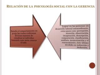 RELACIÓN DE LA PSICOLOGÍA SOCIAL CON LA GERENCIA
 