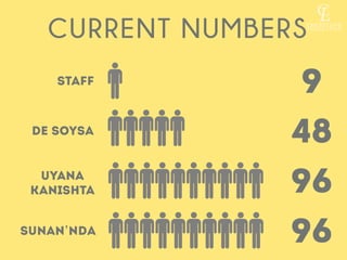 CURRENT NUMBERS 
STAFF 9 
48 
96 
96 
DE SOYSA 
UYANA 
KANISHTA 
SUNAN’NDA 
 