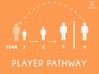 YEAR 1 2 3 4 
PLAYER PATHWAY 
 