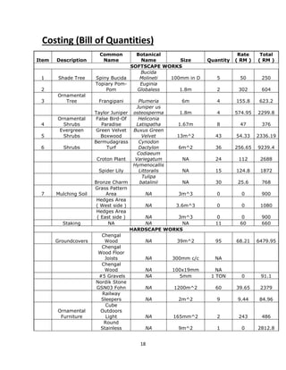 18
Costing (Bill of Quantities)
Item Description
Common
Name
Botanical
Name Size Quantity
Rate
( RM )
Total
( RM )
SOFTSCAPE WORKS
1 Shade Tree Spiny Bucida
Bucida
Molineti 100mm in D 5 50 250
2
Topiary Pom-
Pom
Euginia
Globaless 1.8m 2 302 604
3
Ornamental
Tree Frangipani Plumeria 6m 4 155.8 623.2
Taylor Juniper
Juniper us
osteosperma 1.8m 4 574.95 2299.8
4
Ornamental
Shrubs
False Bird-Of
Paradise
Heliconia
Latispatha 1.67m 8 47 376
5
Evergreen
Shrubs
Green Velvet
Boxwood
Buxus Green
Velvet 13m^2 43 54.33 2336.19
6 Shrubs
Bermudagrass
Turf
Cynodon
Dactylon 6m^2 36 256.65 9239.4
Croton Plant
Codiaeum
Variegatum NA 24 112 2688
Spider Lily
Hymenocallis
Littoralis NA 15 124.8 1872
Bronze Charm
Tulipa
batalinii NA 30 25.6 768
7 Mulching Soil
Grass Pattern
Area NA 3m^3 0 0 900
Hedges Area
( West side ) NA 3.6m^3 0 0 1080
Hedges Area
( East side ) NA 3m^3 0 0 900
Staking NA NA NA 11 60 660
HARDSCAPE WORKS
Groundcovers
Chengal
Wood NA 39m^2 95 68.21 6479.95
Chengal
Wood Floor
Joists NA 300mm c/c NA
Chengal
Wood NA 100x19mm NA
#5 Gravels NA 5mm 1 TON 0 91.1
Nordik Stone
GSN03 Fohn NA 1200m^2 60 39.65 2379
Railway
Sleepers NA 2m^2 9 9.44 84.96
Ornamental
Furniture
Cube
Outdoors
Light NA 165mm^2 2 243 486
Round
Stainless NA 9m^2 1 0 2812.8
 