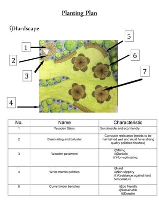 Planting Plan
i)Hardscape
No. Name Characteristic
1 Wooden Stairs Sustainable and eco friendly.
2 Steel railing and baluster
Corrosion resistance (needs to be
maintained well and must have strong
quality polished finishes)
3 Wooden pavement
i)Strong
ii)Durable
iii)Non-splintering
4 White marble pebbles
i)Hard
ii)Non slippery
iii)Resistance against hard
temperature
5 Curve timber benches i)Eco friendly
ii)Sustainable
iii)Durable
1
2
3
5
6
7
4
 