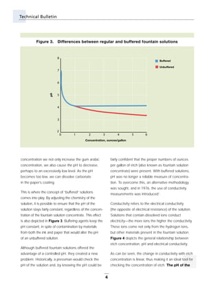 Carbonless Fountain Solutions/PH