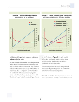 Carbonless Fountain Solutions/PH