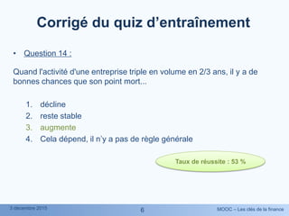 MOOC – Les clés de la finance3 décembre 2015
66
• Question 14 :
Quand l'activité d'une entreprise triple en volume en 2/3 ans, il y a de
bonnes chances que son point mort...
1. décline
2. reste stable
3. augmente
4. Cela dépend, il n’y a pas de règle générale
Taux de réussite : 53 %
Corrigé du quiz d’entraînement
 