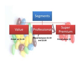 Segments
Value Professional
Super
Premium
Priced at $1.29
Priced between $1.59
and $2.09
Priced above $2
 