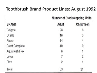 Toothbrush Brand Product Lines: August 1992
 