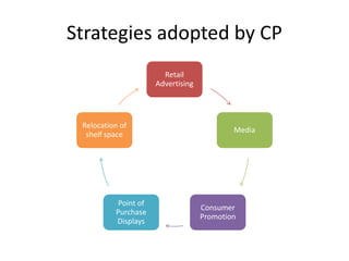 Strategies adopted by CP
Retail
Advertising
Media
Consumer
Promotion
Point of
Purchase
Displays
Relocation of
shelf space
 