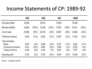Income Statements of CP: 1989-92
 