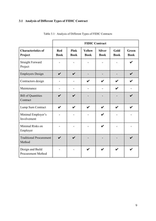 3.1 Analysis of Different Types of FIDIC Contract
Table 3.1: Analysis of Different Types of FIDIC Contracts
FIDIC Contract
Characteristics of
Project
Red
Book
Pink
Book
Yellow
Book
Silver
Book
Gold
Book
Green
Book
Straight Forward
Project
- - - - - ✔
Employers Design ✔ ✔ - - - ✔
Contractors design - - ✔ ✔ ✔ ✔
Maintenance - - - - ✔ -
Bill of Quantities
Contract
✔ ✔ - - - ✔
Lump Sum Contract ✔ ✔ ✔ ✔ ✔ ✔
Minimal Employer’s
Involvement
- - - ✔ - -
Minimal Risks on
Employer
- - - ✔ - -
Traditional Procurement
Method
✔ ✔ - - - ✔
Design and Build
Procurement Method
- - ✔ ✔ ✔ ✔
9
 