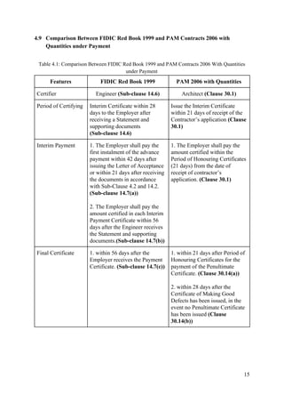 4.9 Comparison Between FIDIC Red Book 1999 and PAM Contracts 2006 with
Quantities under Payment
Table 4.1: Comparison Between FIDIC Red Book 1999 and PAM Contracts 2006 With Quantities
under Payment
Features FIDIC Red Book 1999 PAM 2006 with Quantities
Certifier Engineer​ (Sub-clause 14.6) Architect ​(Clause 30.1)
Period of Certifying Interim Certificate within 28
days to the Employer after
receiving a Statement and
supporting documents
(Sub-clause 14.6)
Issue the Interim Certificate
within 21 days of receipt of the
Contractor’s application ​(Clause
30.1)
Interim Payment 1. The Employer shall pay the
first instalment of the advance
payment within 42 days after
issuing the Letter of Acceptance
or within 21 days after receiving
the documents in accordance
with Sub-Clause 4.2 and 14.2.
(Sub-clause 14.7(a))
2. The Employer shall pay the
amount certified in each Interim
Payment Certificate within 56
days after the Engineer receives
the Statement and supporting
documents.​(Sub-clause 14.7(b))
1. The Employer shall pay the
amount certified within the
Period of Honouring Certificates
(21 days) from the date of
receipt of contractor’s
application. ​(Clause 30.1)
Final Certificate 1. within 56 days after the
Employer receives the Payment
Certificate. ​(Sub-clause 14.7(c))
1. within 21 days after Period of
Honouring Certificates for the
payment of the Penultimate
Certificate. ​(Clause 30.14(a))
2. within 28 days after the
Certificate of Making Good
Defects has been issued, in the
event no Penultimate Certificate
has been issued ​(Clause
30.14(b))
15
 