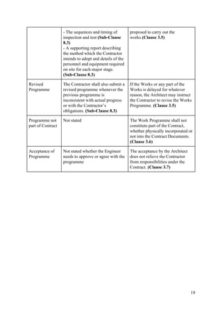 - The sequences and timing of
inspection and test ​(Sub-Clause
8.3)
- A supporting report describing
the method which the Contractor
intends to adopt and details of the
personnel and equipment required
on site for each major stage.
(Sub-Clause 8.3)
proposed to carry out the
works.​(Clause 3.5)
Revised
Programme
The Contractor shall also submit a
revised programme whenever the
previous programme is
inconsistent with actual progress
or with the Contractor’s
obligations. ​(Sub-Clause 8.3)
If the Works or any part of the
Works is delayed for whatever
reason, the Architect may instruct
the Contractor to revise the Works
Programme. ​(Clause 3.5)
Programme not
part of Contract
Not stated The Work Programme shall not
constitute part of the Contract,
whether physically incorporated or
not into the Contract Documents.
(Clause 3.6)
Acceptance of
Programme
Not stated whether the Engineer
needs to approve or agree with the
programme
The acceptance by the Architect
does not relieve the Contractor
from responsibilities under the
Contract. ​(Clause 3.7)
19
 