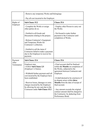 - Remove any temporary Works and belongings.
- Pay all cost incurred to the Employer.
Rights of
Employer
Sub-Clause 15.2 Clause 25.4
- Complete the Works or assign
other parties do so.
- Entitled to all Goods and
Documents relating to the project.
- Release Contractor’s Equipment
and Temporary Works for
Contractor’s collection.
- Entitled to sell the items if
Contractor failed to make a payment
due to the Employer to recover his
payment.
- Employ other Person to carry out
the Works.
- Not bound to make further
payment to the Contractor until
completion of Works.
Payment
After
Termination
Sub-Clause 15.4 Clause 25.6
Employer may
- ​​Follow ​Sub-Clause 2.5
(Employer’s Claims).
- ​​Withhold further payment until all
cost incurred by the Employer have
been established.
- Recover losses, damages or extra
charges incurred by the Employer
by allowing for any sum due to the
Contractor under ​Sub-Clause 15.3​​.
- ​​Final account shall be finalised
within ​six Months​​ on completion of
the Works, subjected to the
agreement between Contractor and
Employer.
- It shall deemed to be conclusive if
no dispute arises within​ three
Months​​ from the date of receipt of
final account.
- Any amount exceeds the original
contract amount shall be charged to
the Contractor, by deducting from
Performance Bond.
23
 