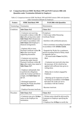 6.3 Comparison Between FIDIC Red Book 1999 and PAM Contracts 2006 with
Quantities under Termination (Defaults by Employer)
Table 6.2: Comparison between FIDIC Red Book 1999 and PAM Contracts 2006 with Quantities
under Termination (Defaults by Employer)
Feature FIDIC Red Book 1999 PAM 2006 with Quantities
Terminology Termination Determination
Conditions Sub-Clause 16.2 Clause 26.1
- Contractor not receiving
reasonable evidence within ​42
days​​ after giving notice under
Sub-Clause 16.1​​ (Suspension
of works) in accordance with
Sub-Clause 2.4 ​​(Employer’s
financial arrangement).
- Engineer fails to issue
Payment Certificate within ​56
days​​ after receiving all
supporting documents.
- Contractor not receiving
amount due under Interim
Payment Certificate within ​42
days​​ after expiry time stated in
Sub-Clause 14.7​​.
- Employer substantially fails
to perform his obligations
under the Contract and fails to
comply with ​Sub-Clause 1.6
or 1.7.
- ​​Prolonged suspension
affecting the Works described
in ​Sub-Clause 8.11​​.
- Employer becomes insolvent.
If employer
- Fails to pay within Honouring
Certificate Period.
- Interferes with certification process.
- Fails to nominate succeeding Consultant
in accordance with ​Articles 3,4,5,6​​.
- Suspends the Works for a continuous
period exceeding Period of Delay stated
in Appendix due to:-
- AI issued under ​Clause 1.4, 21.1,
21.4​​.
- Contractor not received in due time
the necessary AI for which he has
applied with sufficient time given in
writing form.
-Delay due to workers engaged by
Employer.
- Opening up for inspection of works
for testing in accordance with​ Clause
6.3​​ unless the works are not in
accordance with the Contract.
- Becomes insolvent.
Procedure Sub-Clause 16.2 Clause 26.2
-​​ Contractor may give ​14 days
notice to the Employer for
termination.
1. Written notice should be delivered by
Contractor to Employer specifying the
default.
2. Employer has ​14 Days​​ to rectify the
24
 