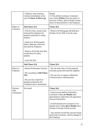 - Employer may terminate
Contract immediately in the
case of ​Clause 16.2(f) or (g)​​.
default.
3. If the default continues, Contractor
may within ​10 Days​​ from the expiry of
previous 14 Days, deliver further written
notice of determination to the Employer.
Rights of
Contractor
Sub-Clause 16.3 Clause 26.4
- ​​End all works, except works
instructed by Engineer for
property protection or safety
purpose.
- Hand over all Documents,
Plants, Materials which has
been paid by Employer.
- Remove all Goods from Site,
except those for safety
purpose.
- Leave the Site.
- Remove all belongings and shall give
facilities for his NSC to do the same.
Sub-Clause 16.4 Clause 26.4
Duties of
Employer
- ​​Return Performance Security.
- Pay according to​ Sub-Clause
19.6.
-​​ Pay any loss of profit or
damage sustained by the
Contractor due to termination.
- Pay the total value of work properly
executed, goods and materials supplied.
- Pay any loss or expense suffered by
Contractor due to determination.
Payment
After
Termination
Not stated Clause 26.6
- ​​Final account shall be finalised by
Contractor within ​six Months​​ after
determination subjected to the agreement
between both parties.
- It shall deemed to be conclusive if no
dispute arises within​ three Months​​ from
the date of receipt of final account.
- Any amount exceeds the sum previously
paid to the Contractor shall be charged to
the Employer.
25
 