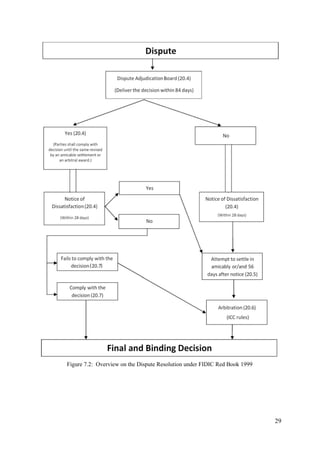 Figure 7.2: Overview on the Dispute Resolution under FIDIC Red Book 1999
29
 
