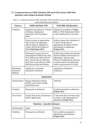 7.5 Comparison between FIDIC Red Book 1999 and PAM Contracts 2006 With
Quantities under Dispute Resolution Method
Table 7.1: Comparison between FIDIC Red Book 1999 and PAM Contracts 2006 with Quantities
under Dispute Resolution Method
Features FIDIC Red Book 1999 PAM 2006 with Quantities
Condition Initiated in accordance to ‘General
of Dispute Adjudication
Agreement’ and ‘Procedural
Rules’
Initiated in accordance to ​Clause
34.3, ​​to ‘PAM Adjudication Rules’
or any modification to such rules
Failure to agree on appointment
after 42 days, the appointing
official named in Appendix to
Tender shall be the member of
DAB (​Sub-Clause 20.3)
Failure to agree after expiration of
21 days from the date of
appointment, President of PAM
shall appoint an adjudicator
(Clause 34.2)
Either party can give notice of
dissatisfaction (NOD) to the other.
If no NOD is provided within 28
days, after the day on which the
party receives the decision, DAB
shall become final and binding
If either party disputes the decision,
shall nevertheless be bound by the
adjudicators’ decision until
Practical Completion but shall give
a written notice to the other party
within a given period of 6 weeks
Distribution
Resolution
Methods
Adjudication, Amicable
Settlement, Arbitration
Adjudication, Mediation,
Arbitration
Adjudication
Administration Dispute Adjudication Board
(DAB), (one or three suitably
qualified persons)
Arbitrator
Condition Prerequisite to arbitration Condition precedent to arbitration
(Clause 34.1)
Time Frame 28 days from notice of intention to
DAB’s appointment
21 days from date of written notice
to concur on the appointment of
adjudicator ​(Clause 34.2)
Mediation / Amicable Settlement
Administration Judge Mediator
Condition Prerequisite to arbitration Not a condition precedent to
adjudication and arbitration
(Clause 35.2)
31
 
