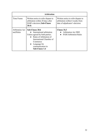 Arbitration
Time Frame Written notice to refer dispute to
arbitration within 28 days after
DAB’s decision (​Sub-Clause
20.4)
Written notice to refer dispute to
arbitration within 6 weeks from
date of adjudicator’s decision
Arbitration Act
and Rules
Sub-Clause 20.6
● International arbitration
Unless agreed by both parties:
● Rules of Arbitration of
International Chamber of
Commerce
● Language for
communication in
Sub-Clause 1.4
Clause 34.3
● Arbitration Act 2005
● PAM Arbitration Rules
32
 