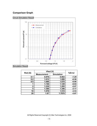 Comparison Graph

Circuit Simulation Result




Simulation Result

                                     Vfwd (V)
             Ifwd (A)                                                   %Error
                            Measurement     Simulation
                     0.1           0.976           0.963                        -1.29
                     0.2           1.012           1.006                        -0.56
                     0.5           1.080           1.070                        -0.90
                       1           1.140           1.129                        -0.93
                       2           1.230           1.205                        -2.07
                       5           1.390           1.346                        -3.17
                      10           1.570           1.515                        -3.53
                      20            1.87          1.7976                        -3.87




                 All Rights Reserved Copyright (C) Bee Technologies Inc. 2008

                                            -5-
 