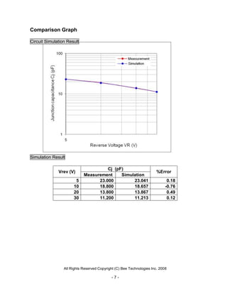 Comparison Graph

Circuit Simulation Result




Simulation Result

                                      Cj (pF)
              Vrev (V)                                                 %Error
                            Measurement     Simulation
                       5          23.000         23.041                      0.18
                      10          18.800         18.657                     -0.76
                      20          13.800         13.867                      0.49
                      30          11.200         11.213                      0.12




                 All Rights Reserved Copyright (C) Bee Technologies Inc. 2008

                                            -7-
 