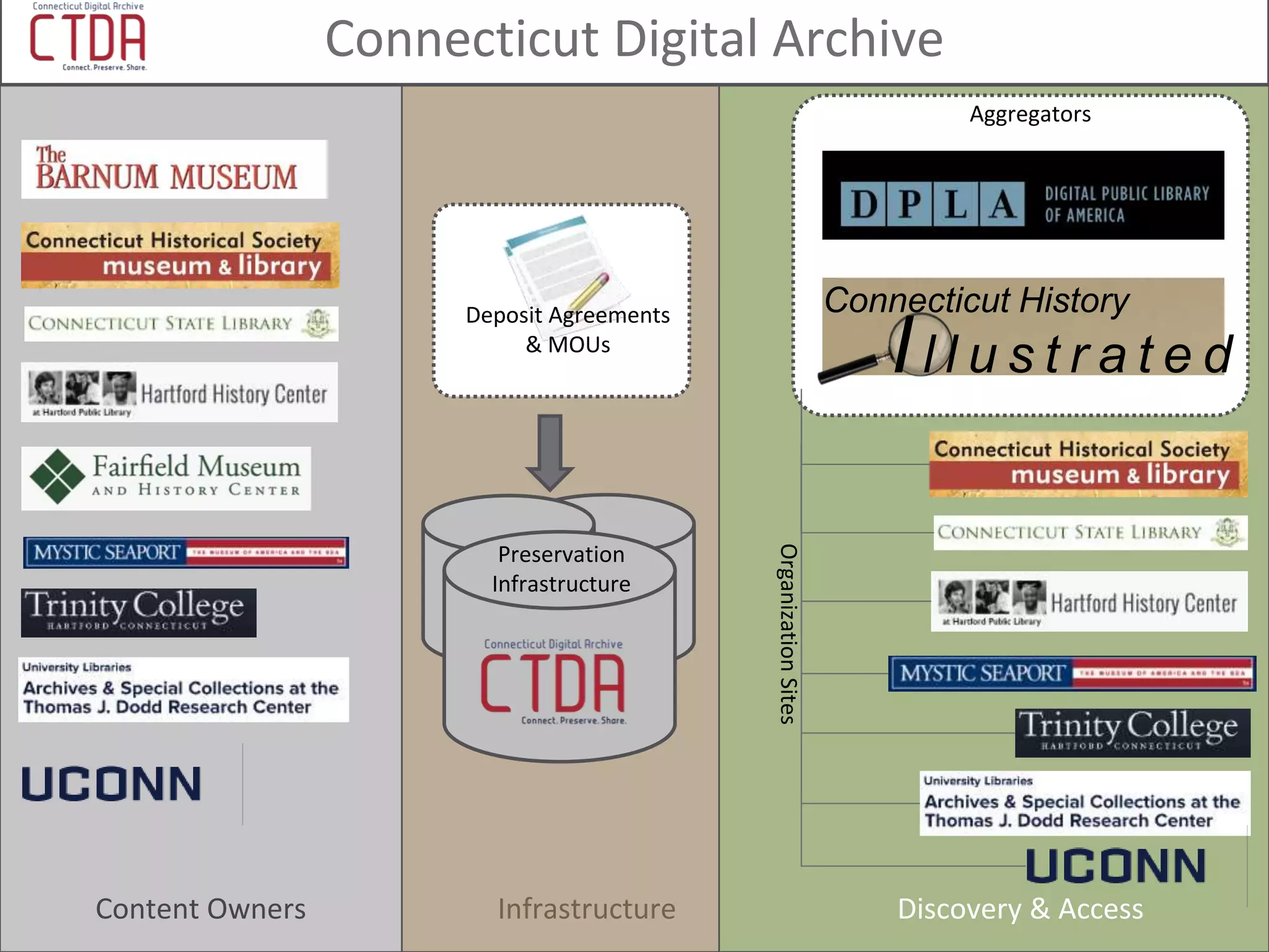 Connecticut History
Content Owners Discovery & AccessInfrastructure
Aggregators
Preservation
Infrastructure
Deposit Agreements
& MOUs
Il l u s t r a t e d
OrganizationSites
Connecticut Digital Archive
 