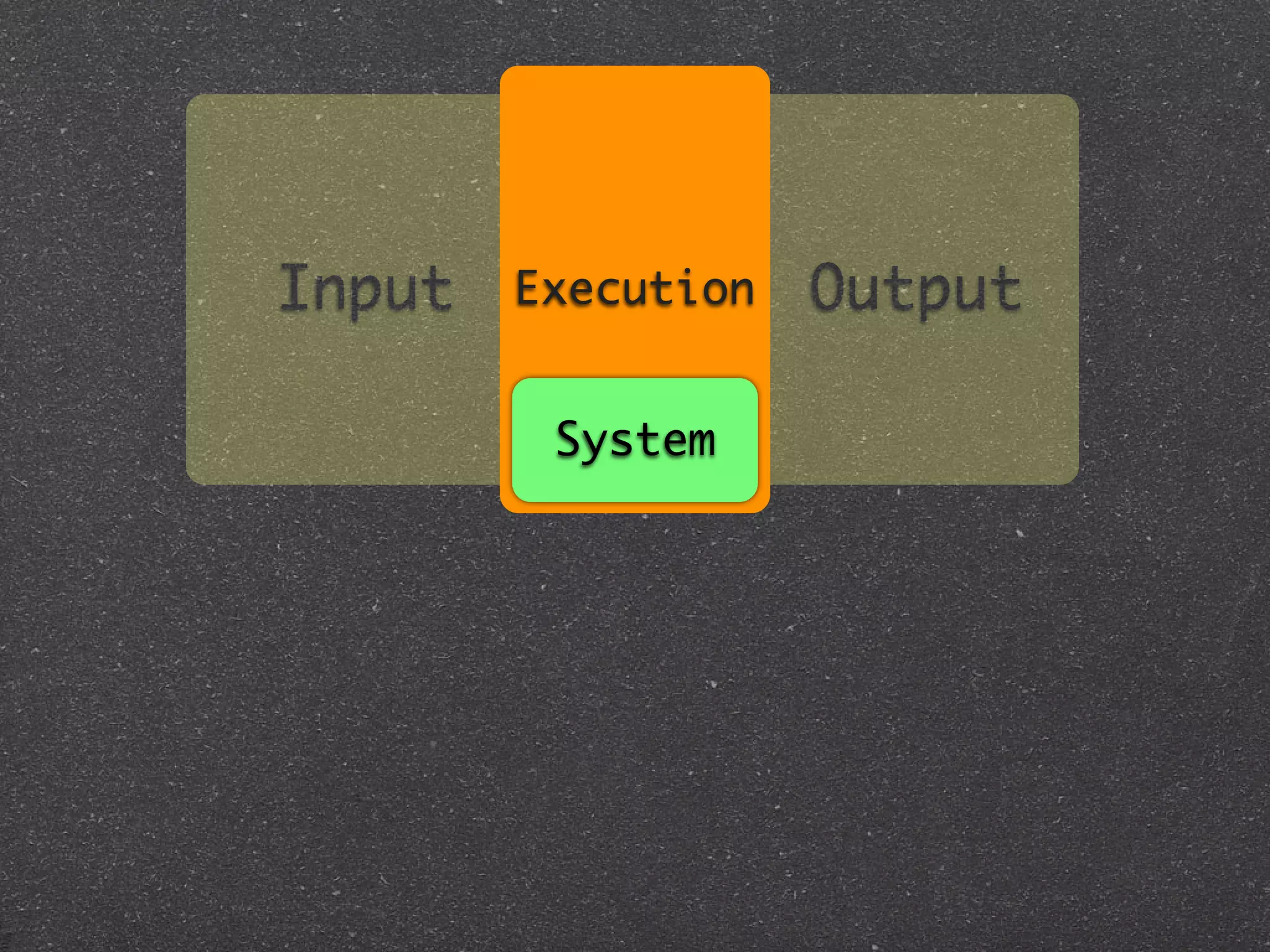 Input   Execution   Output

         System
 