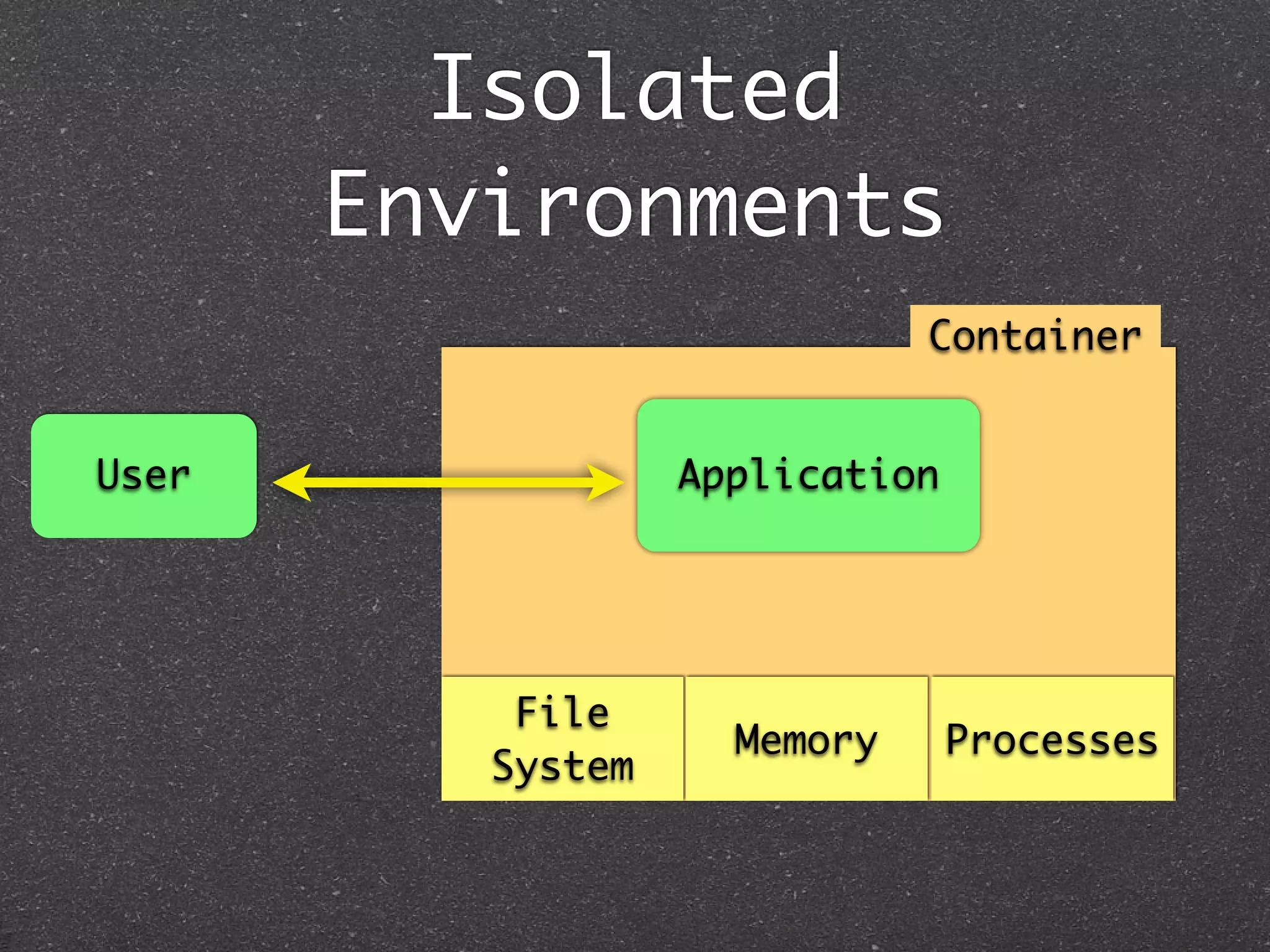 Isolated
       Environments
                              Container


User               Application




           File
                     Memory      Processes
          System
 