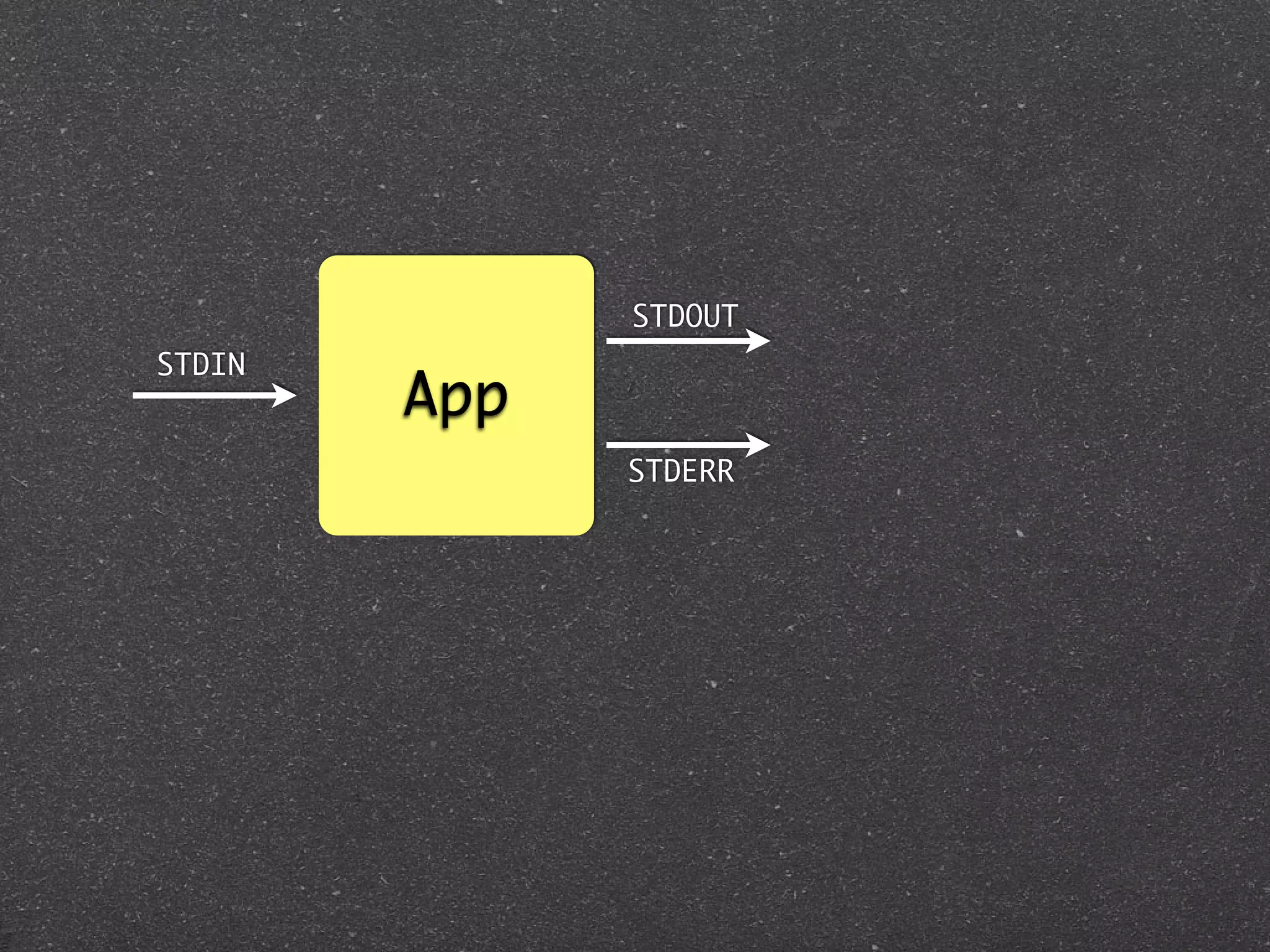 STDOUT
STDIN
        App
              STDERR
 