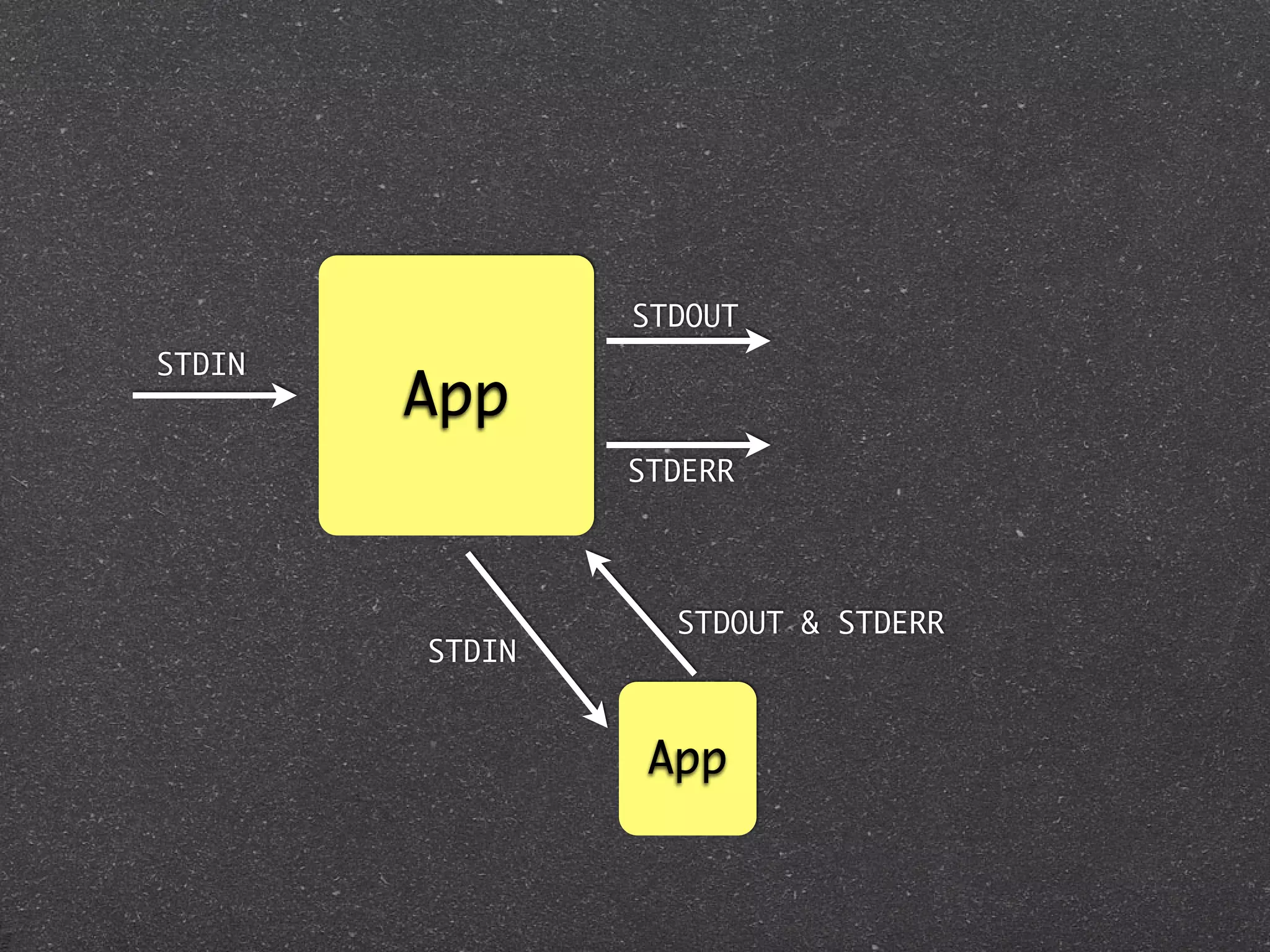 STDOUT
STDIN
        App
                STDERR




                  STDOUT & STDERR
        STDIN


                 App
 