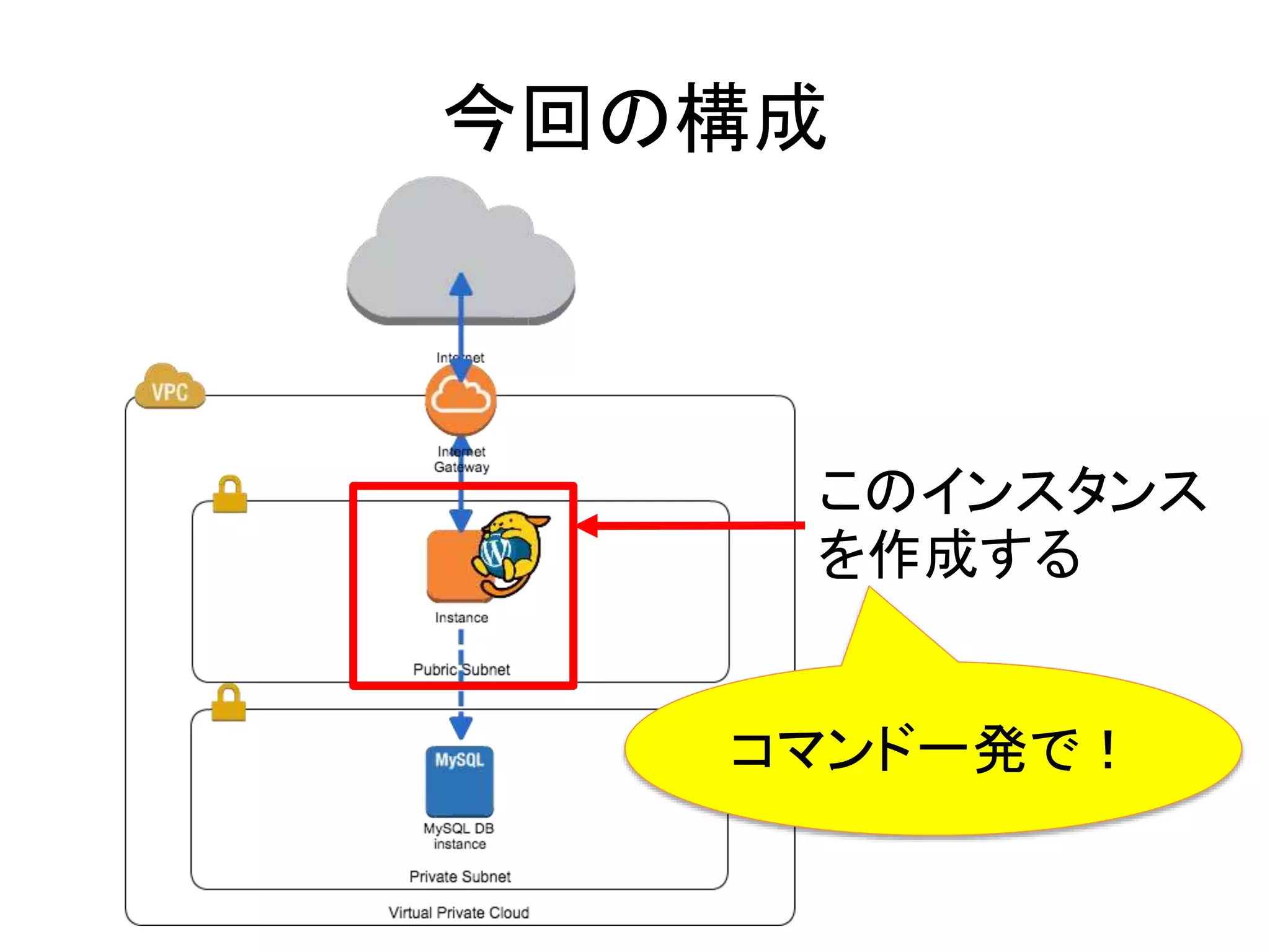 今回の構成
このインスタンス
を作成する
コマンド一発で！
 