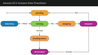 Amazon EC2 Instance State Transitions
 
