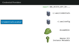 Credential Providers
 