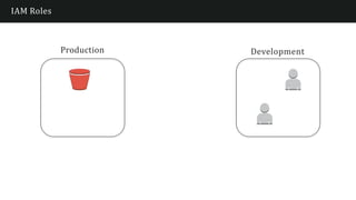 IAM Roles
Production Development
 