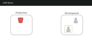 IAM Roles
Production Development
 