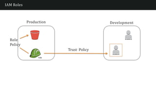 IAM Roles
Production Development
Role
Policy
TrustvPolicy
role
 