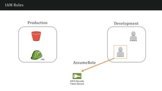 IAM Roles
Production Development
AssumeRole
AWS Security
Token Service
role
 
