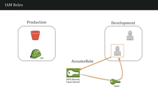 IAM Roles
Production Development
AssumeRole
AWS Security
Token Service
role
token
 