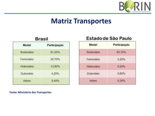 Matriz Transportes

Fonte: Ministério dos Transportes

 