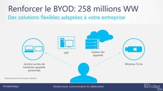Renforcer le BYOD: 258 millions WW
Des solutions flexibles adaptées à votre entreprise

VDI*

Gestion des
appareils

Jonction au lieu de
travail des appareils
personnels

Windows To Go

*Optimisé par les servics Bureau à distance

#mstechdays

Infrastructure, communication & collaboration

 