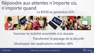 Répondre aux attentes n’importe où,
n’importe quand
Le BYOD se généralise 62%

Favoriser la mobilité essentielle à la réussite

Transformer le paysage de la sécurité
Développer des applications mobiles– 66%
#mstechdays

Infrastructure, communication & collaboration

 