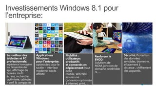 Investissements Windows 8.1 pour
l’entreprise:

Le meilleur des
tablettes et PC
professionnels:

expérience homogène
sur l’ensemble des
app. affichage du

bureau, multi
écrans, recherche
optimisée, tablettes
+perf & compactes

Applications
Windows
pour l’entreprise:
optimisées pour le
tactile – interface
moderne. Accès
affecté

Mobilité :
utilisateurs
productifs
et connectés en
déplacement: haut
debit
mobile, Wifi/NFC
assure une
connexion optimisée
à internet, print, …

Renforcer le
BYOD:
Solutions de
MDM, jonction de
domaine, workfolde
rs, …

Sécurité: Protection
des données
sensibles, biométrie,
effacement à
distance , chiffrement
des appareils.

 