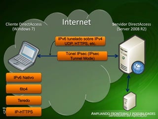 Servidor DirectAccess 
(Server 2008 R2) 
Cliente DirectAccess 
(Windows 7) 
Internet 
IPv6 Nativo 
6to4 
Teredo 
IP-HTTPS 
IPv6 tunelado sobre IPv4 
UDP, HTTPS, etc. 
Túnel IPsec (IPsec 
Tunnel Mode) 
Servidores de Aplicação 
 