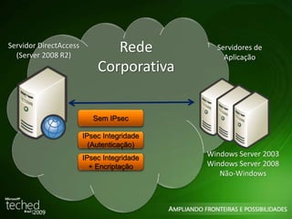 Rede 
Corporativa 
Servidor DirectAccess 
(Server 2008 R2) 
Servidores de 
Aplicação 
Sem IPsec 
IPsec Integridade 
(Autenticação) 
IPsec Integridade 
+ Encriptação 
Windows Server 2003 
Windows Server 2008 
Não-Windows 
 