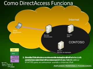 Como DirectAccess Funciona 
Cliente 
DirectAccess 
AuthIP 
Internet 
Servidor 
DNS 
CONTOSO 
Servidor 
DirectAccess 
Server1 
Servidor de Aplicação 
Teredo, 6to4 
ou IP-HTTPS 1. Cliente DirectAccess envia uma solicitação de roteador Ipv6 
IPv4 
3. Servidor DA atentica o cliente DA usando AuthIP e 
para o servidor DirectAccess, usando 6to4, Teredo ou 
IP-HTTPS para se comunicar usando a Internet IPv4 
IPv6 
2. envia um anúncio de roteador IPv6 informando 
estabelece um tunel IPsec entre eles 
ao cliente o prefixo ou o endereço IPv6 que ele irá utilizar 
 