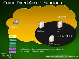 Como DirectAccess Funciona 
Cliente 
DirectAccess 
HTTP 
AuthIP 
IPsec 
Tunnel Mode 
Internet 
Servidor 
DNS 
CONTOSO 
Servidor 
DirectAccess 
Teredo, 6to4 
ou IP-HTTPS 
IPv4 
Server1 
Servidor de Aplicação 
IPv6 
10. Usuário do DirectAccess navega no conteúdo do site 
localizado no servidor Server1 
IPsec 
Transport Mode 
 