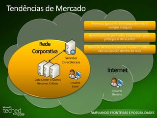 Servidor 
DirectAccess 
Data Center e Outros 
Recursos Críticos Usuário 
Local 
Rede 
Corporativa 
Premissa que a infraestrutura de rede é 
sempre insegura 
Redefinição do perímetro corporativo para 
proteger o datacenter 
Políticas de acesso baseado na identidade e 
não na posição dentro da rede 
Usuário 
Remoto 
Tendências de Mercado 
Internet 
 